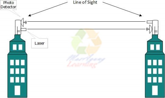 Hasil gambar untuk gambar rangkaian komunikasi laser