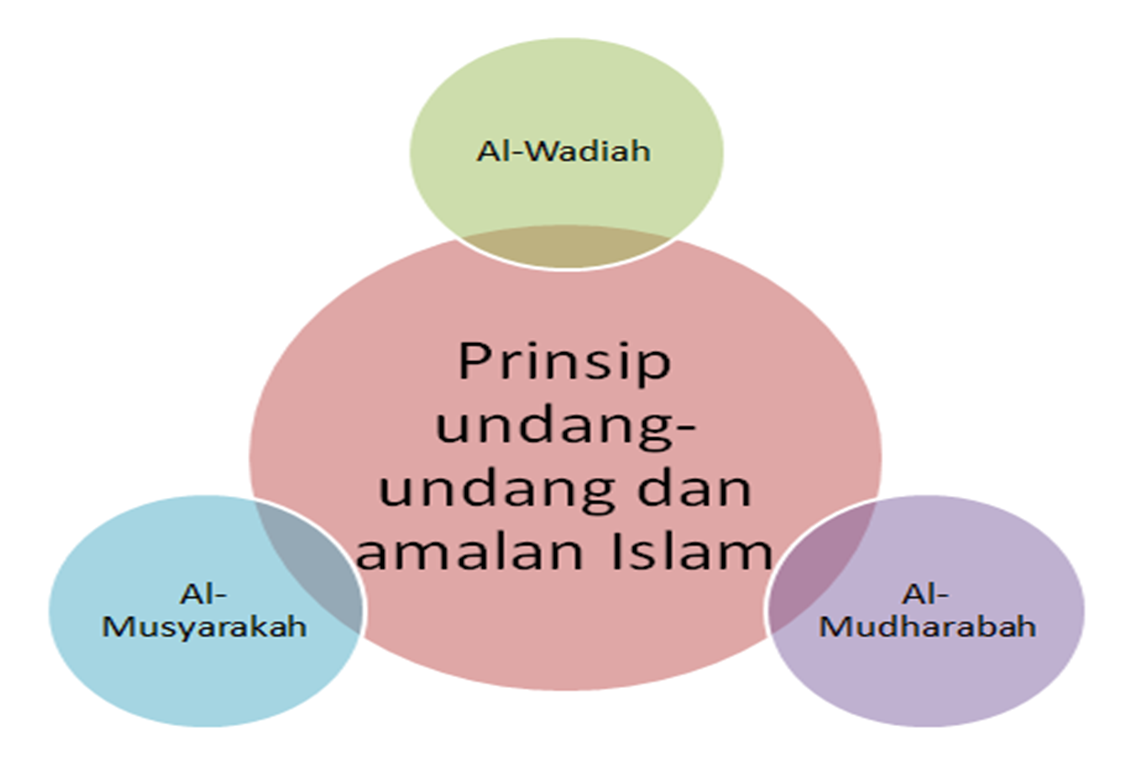 Living skills: 7.1 Jenis Bantuan Perniagaan & 7.1.1.1 