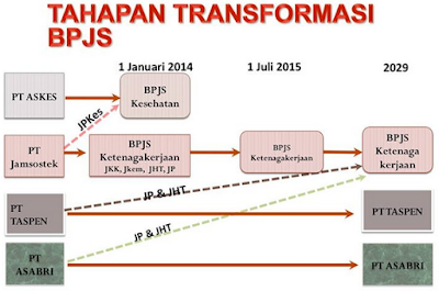 Tahapan transformasi BPJS