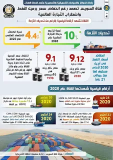 بالإنفو جراف... قناة السويس تصمد رغم انخفاض سعر برميل النفط واضطراب التجارة العالمية