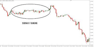 Apa itu bullish bearish dan sideways market? | KASKUS sideway naik forex