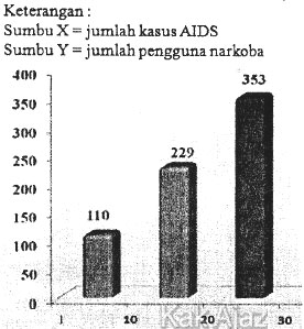 Grafik antara kasus AIDS pada pengguna narkoba, soal grafik no.6 IPA SMP UN 2018