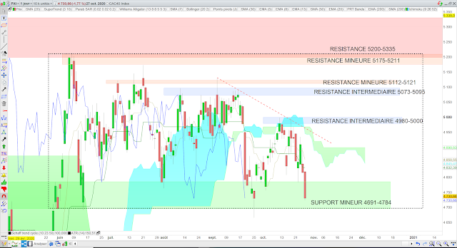 Analyse Ichimoku du CAC40 28/10/20