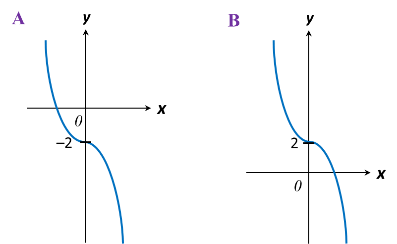 2.4 Graf Fungsi, SPM Practis (Soalan Pendek) - SPM Matematik
