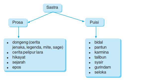 Pengertian dan Cara Menanggapi pembacaan puisi lama - katakita