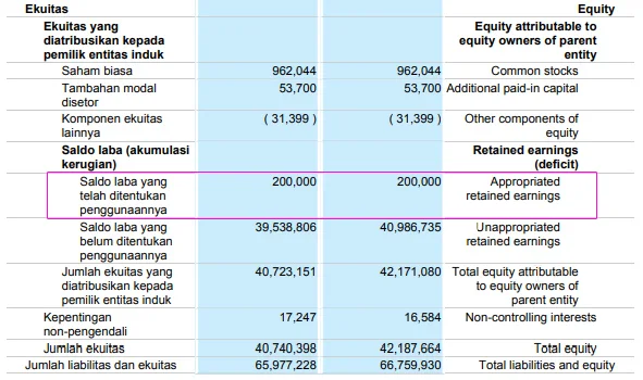 Akuntansi atas Appropriated Retained Earnings