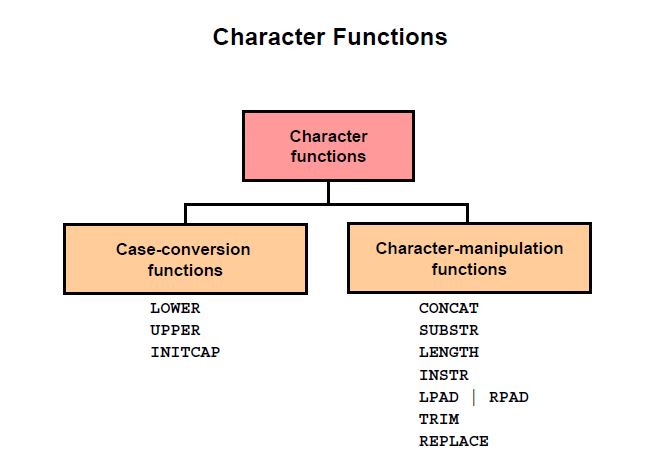 Character Functions in Oracle SQL