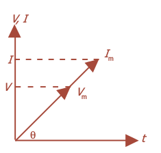  Diagram fasor arus dan tegangan berfase sama