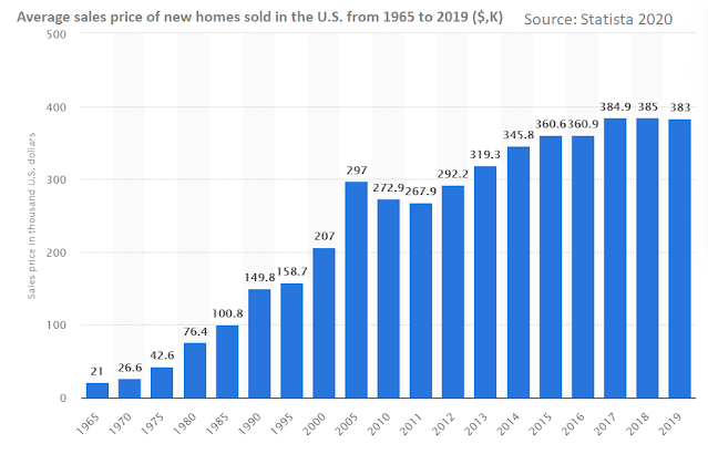 Average home price in USA