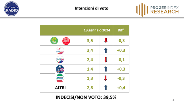 Sondaggio politico elettorale sulle intenzioni di voto degli italiani Giornale Radio.
