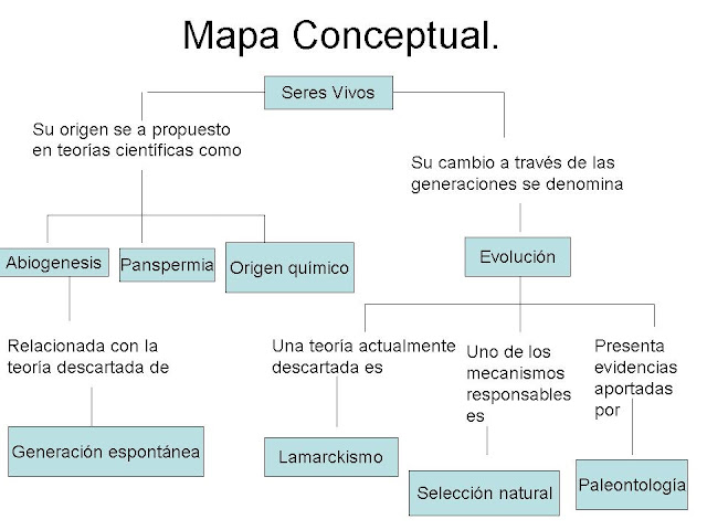 Resultado de imagen para mapa sobre la teoría de lamarck