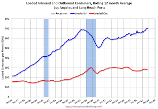 LA Area Port Traffic