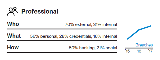 Data security breach for professional sector