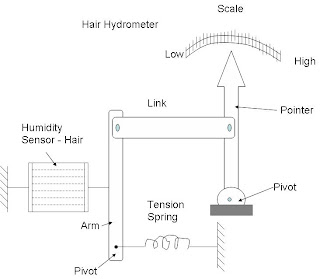 Hair Hydrometer