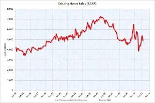 Existing Home Sales