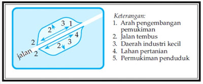 Bentuk Permukiman Memanjang Mengikuti Jalur Jalan Raya