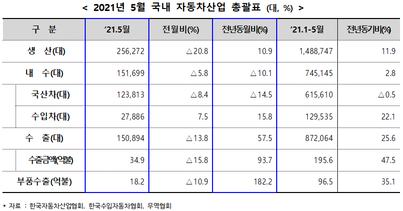 ▲ 2021년 5월 국내 자동차산업 총괄표