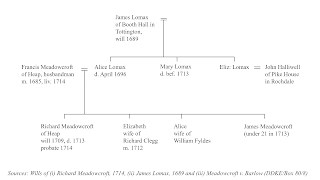 Family Tree of Meadowcroft of Heap