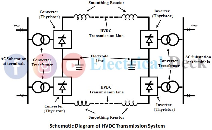 What is HVDC Transmission?