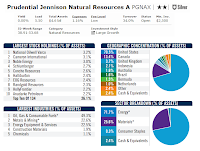 Prudential Jennison Natural Resources Fund