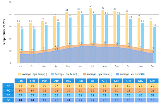 The months of July and August are the hottest months of the year in the subtropical Hong Kong; with temperature reaching as high as 33  C (91.4  F) at its peak.  While this temperature might appear normal in other parts of the world, especially those with more temperate or oceanic climates, the city’s high humidity levels compounded the heat stress a person feels which contributed largely to the cause of heatstroke. To illustrate, according to Observatory’s Hong Kong Heat Index, a 33  C temperature combined with 85% humidity would make a person feel as if the weather is 50  C. Last month, an overseas Filipino worker (OFW) in Hong Kong, 37-year-old Bernadett Manalo Natividad, reportedly died after suffering from heat stroke. Her employer found her unconscious in her room and was immediately rushed to the hospital on July 21. Natividad was unable to recover and never regained consciousness. She died two days later. On August 2, the Philippine consulate received another report of an OFW who died after suffering heart attack. She, too, was found lifeless on the floor and is believed to have died days earlier. It was not confirmed yet what triggered the second victim’s heart attack, but heat stroke is being eyed as the main culprit. With the string of OFW deaths in Hong Kong this summer of 2018, believed to be related to extremely hot temperature, here’s how to avoid being a victim of heat stroke. Heatstroke occurred whenever the human body failed to effectively cool down its temperature as a natural response like sweating and increased breathing rate especially when it gets hotter around us. It is a serious form of heat injury and is considered a medical emergency. Early symptoms of heat exhaustion include giddiness, headache, nausea, shortness of breath and mental confusion. But once the body temperature hits 41 C or higher, the victim could experience convulsions, and eventually lose consciousness. A first aid must be applied to bring down the victim’s temperature, otherwise he or she could be in great danger that may result to death. While anybody could be a victim of heatstroke, those who are at risk the most are the obese, the elderly, the sick and the children. Heres’ how to prevent heatstroke, according to the Hong Kong Observatory. - First, always pay attention the daily weather warning especially during summer - Wear light-coloured, loose and air permeable clothing to reduce heat absorption and promote heat loss from sweating. - Bring and drink plenty of fluid to prevent dehydration. - Avoid drinks containing caffeine (e.g. coffee and tea) or alcohol, because these substances will speed up water loss from the body through the urinary system. - Do not engage in prolonged activities such as hiking and trekking under extremely hot weather, as heat, sweating and exhaustion place additional demands on one’s physique. - Perform outdoor activities in the morning or late afternoon, if possible. - Choose an indoor venue with good ventilation by opening all windows and using fan or air-conditioning. Avoid doing vigorous exercise in a hot or stuffy environment. - Re-schedule your work to cooler times of the day. If you must work in a hot environment, introduce shading in the work area where practicable, then start slowly and pick up the pace gradually. Take breaks every now and then in a cool area to recharge yourself. - Do not stay inside a parked vehicle. - Stop in the course of activity immediately and seek medical advice if feeling unwell.