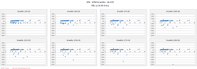 SPX Short Options Straddle Scatter Plot IV versus P&L - 66 DTE - Risk:Reward 10% Exits