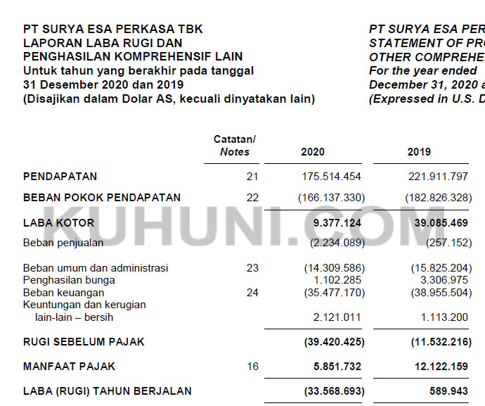 Laporan Keuangan ESSA Tahun 2020