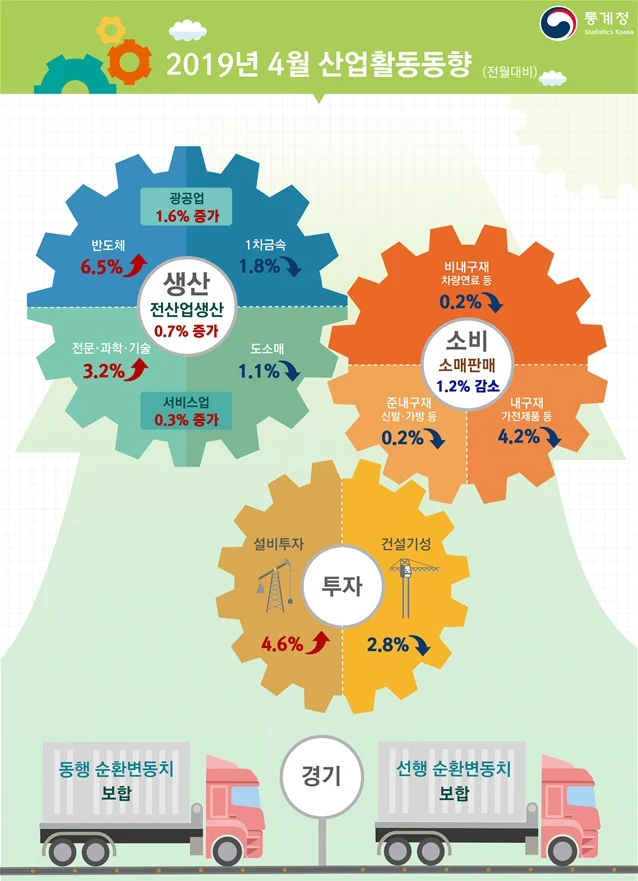 2019년 4월 산업활동동향, 전산업생산 전월대비 0.7% 증가