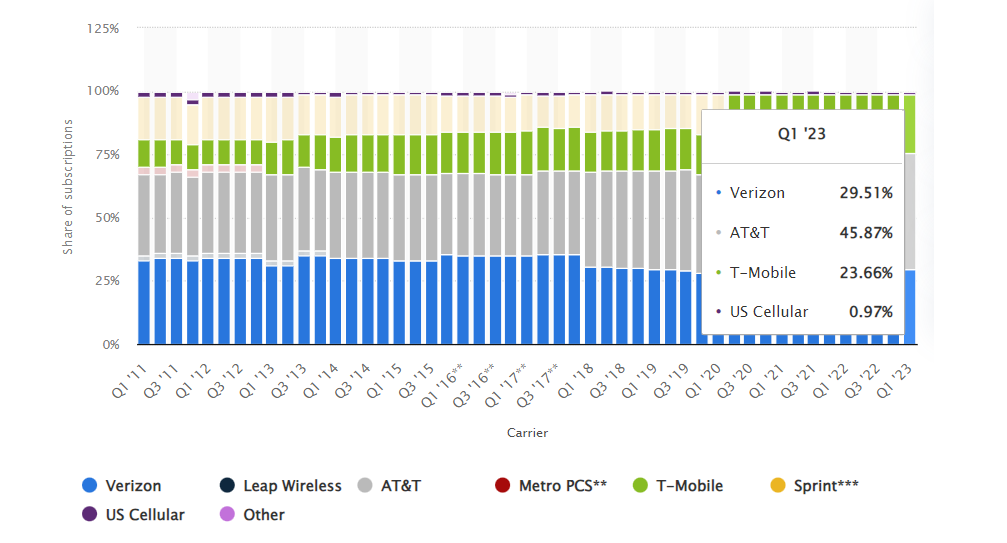 AT&T vs Verizon vs T-Mobile Market Share as of Q1 2023