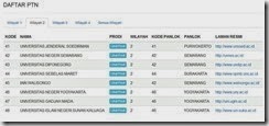 Daftar PTN Wilayah 2