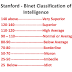 What Does an IQ Score of 110 Mean?