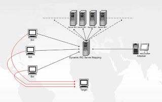 topologi botnet,tipikal botnet, skema botnet