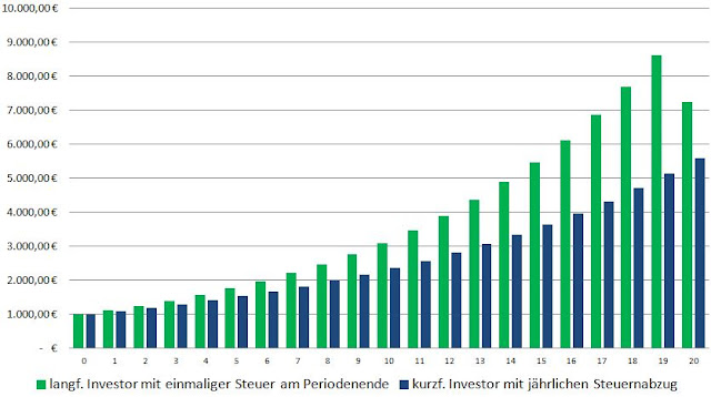 deutlich mehr Rendite bei Investitionen mit einmaliger Steuer am Ende