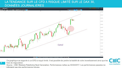 Analyse technique Dax 30 [30/04/2017]