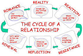 Relationship cycle