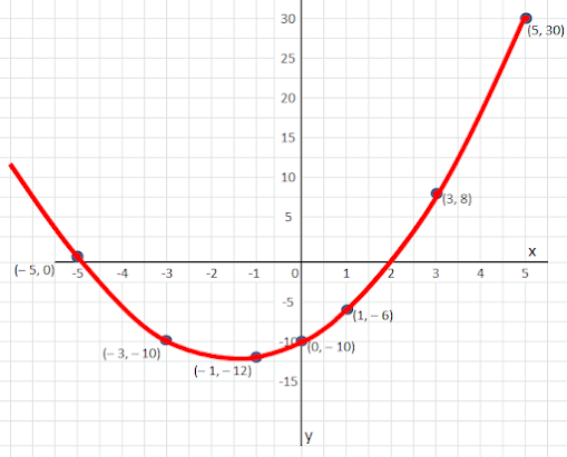 Grafik persamaan kuadrat