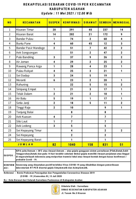 Jumlah Total Terkonfirmasi Covid-19 di Asahan 1040 Orang, Total Sembuh 831 Orang, Jumlah Yang Meninggal Dunia 51 Orang