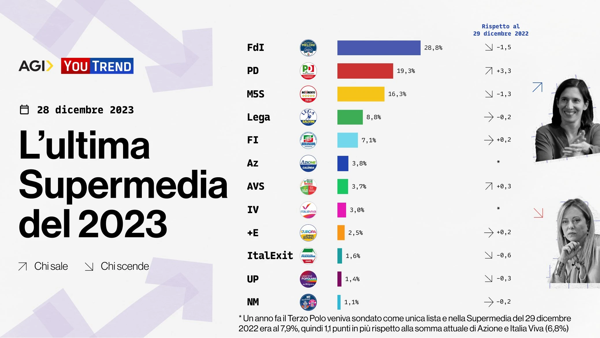 Supermedia Yputrend per agi dei sondaggi elettorali.