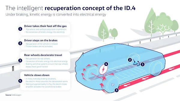 VW ID.4 conta com inovador sistema regenerativo de energia