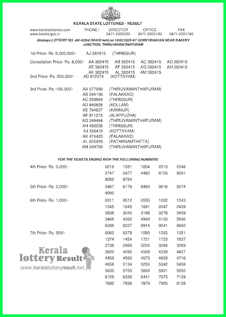 LIVE: Kerala Lottery Result 19-02-2020 Akshaya AK-433 Lottery Result