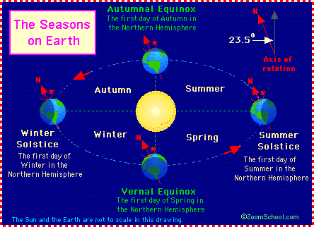 The earth completely revolves around the sun 