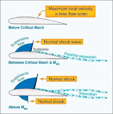 Jet Airplane Speed Margins