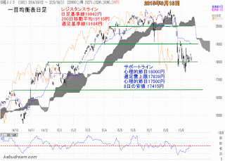 日経平均一目均衡表（日足）2015年9月18日