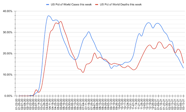 US share of World COVID-19 cases and deaths, by week