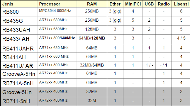 Tipe Dan Seri Router Mikrotik - Cinta Networking