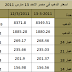 سعر الذهب فى مصر 13-3-2011