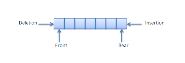 What are Queues ? - data structure tutorial