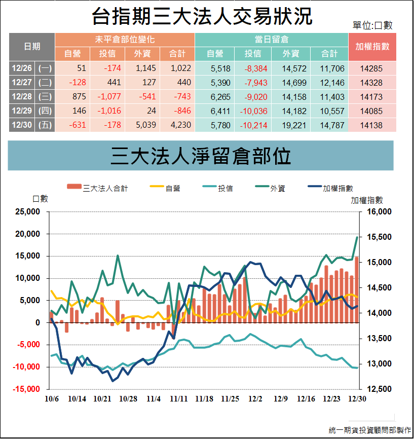 台指期貨三大法人_交易狀況 (統一期貨)