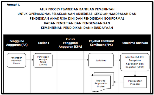 Juknis Bantuan Pembiayaan AKreditasi SD/MI dan Paud Tahun 2019