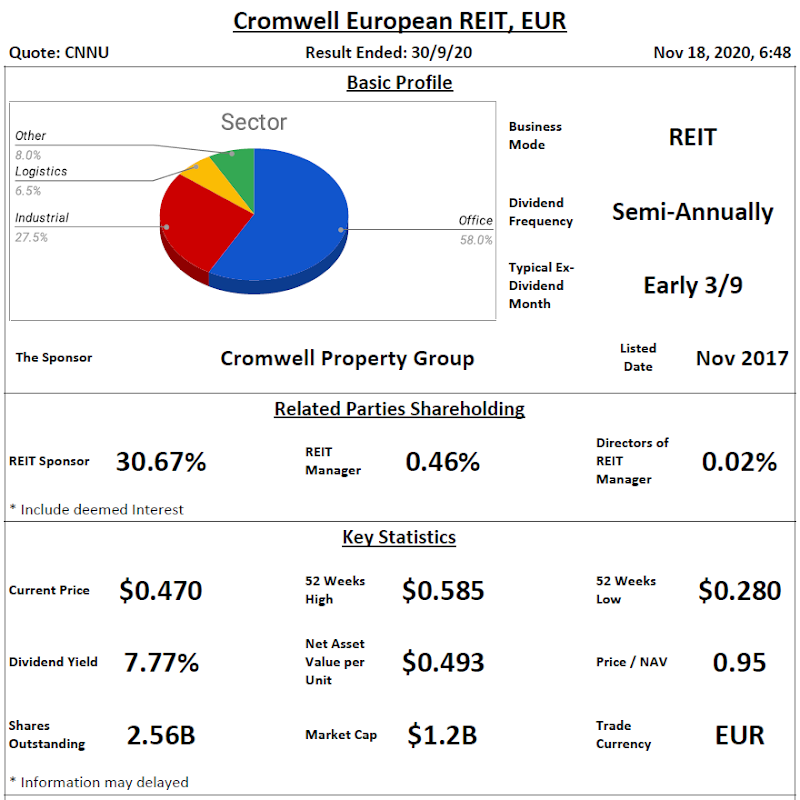 Cromwell European REIT Analysis @ 18 November 2020